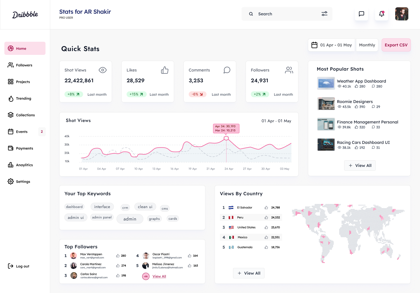 The alternate version of the dashboard: a menu with text labels, quick stat cards with monthly trends, a date range filter with an Export CSV button, a top 5 of popular shots, keywords sized by frequency, a top 5 followers list and a top 5 of countries next to the map.