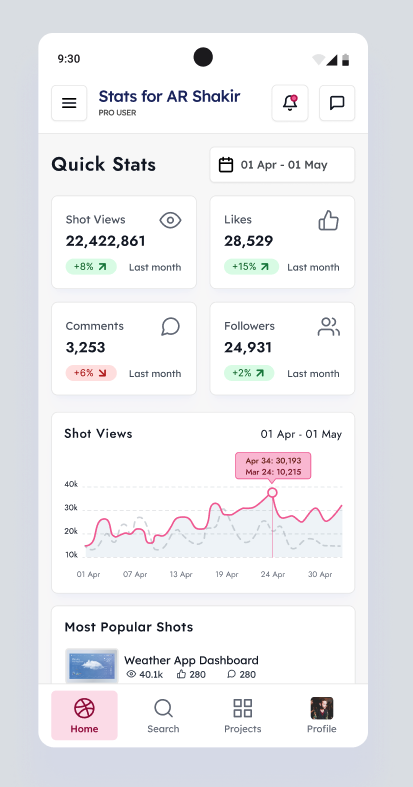 The Android home screen: header with menu, notifications and messages, a date filter, four quick stat cards with trend badges, the shot views chart, the most popular shots and a bottom navigation bar with Home, Search, Projects and Profile.